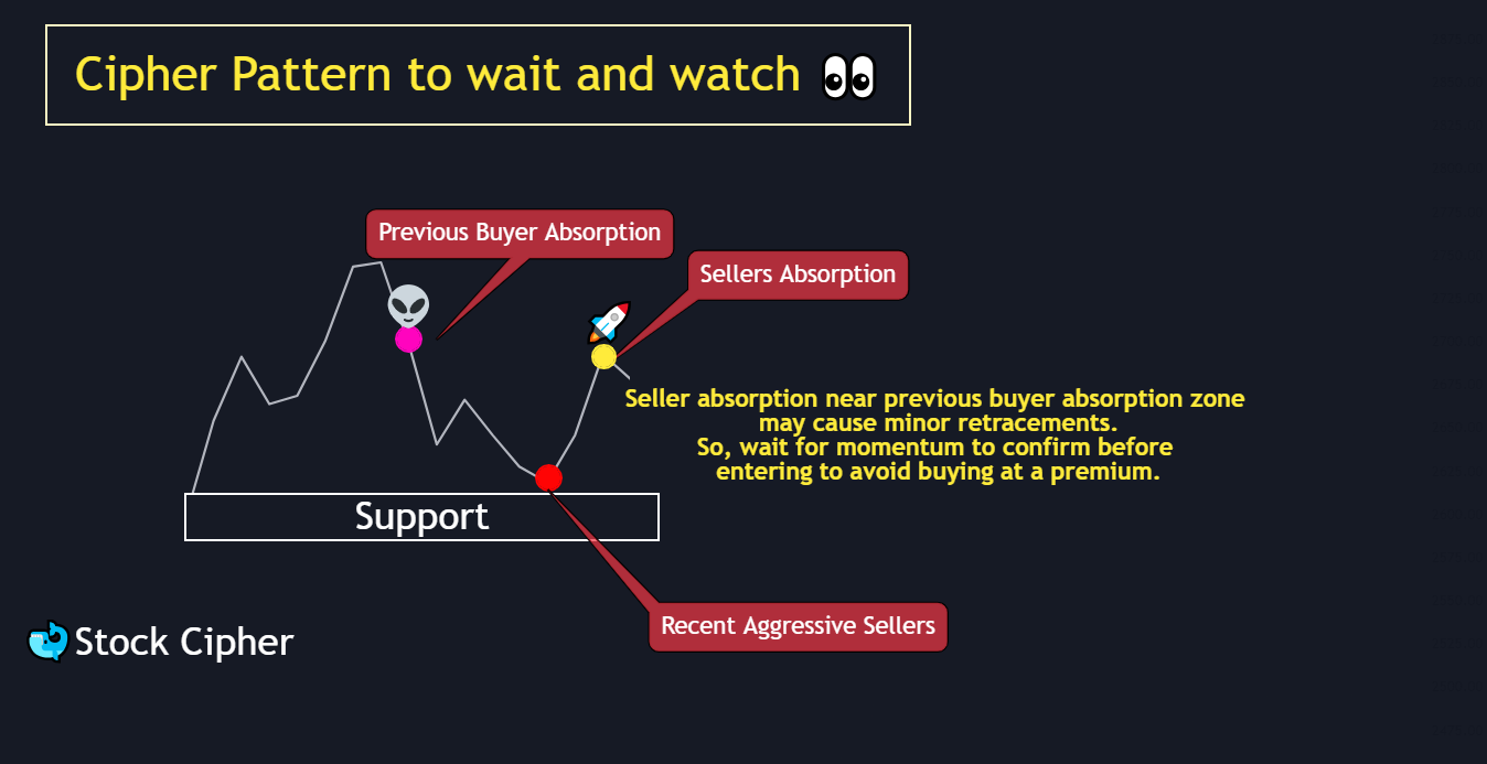 Wait and Watch Pattern
